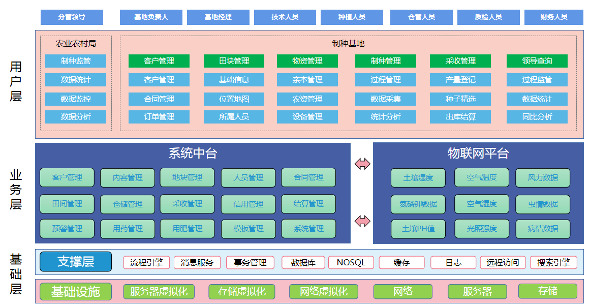 數字化制種